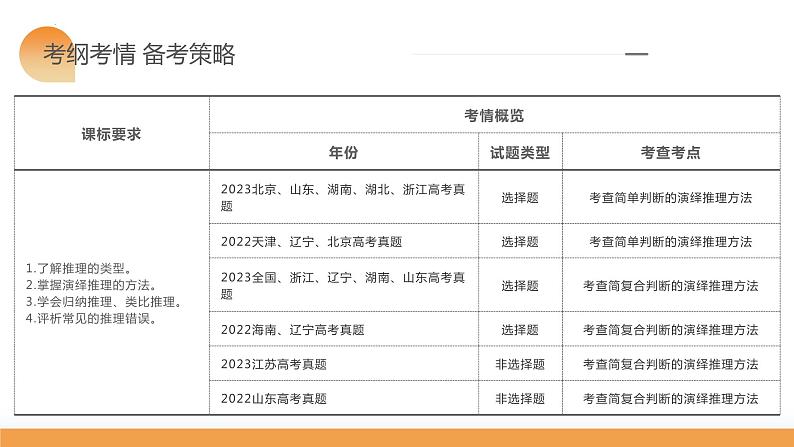 第06课 掌握演绎推理方法（课件）-2024年高考政治一轮复习课件（新教材新高考）06