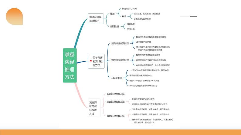 第06课 掌握演绎推理方法（课件）-2024年高考政治一轮复习课件（新教材新高考）08