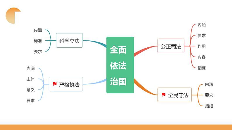 第09课 全面推进依法治国的基本要求（课件）-2024年高考政治一轮复习课件（新教材新高考）第6页