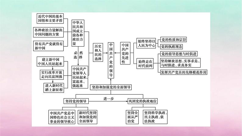 2024高中政治第1单元中国共产党的领导单元整合提升课件（部编版必修3）05