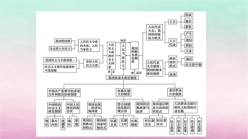 2024高中政治第2单元人民当家作主单元整合提升课件（部编版必修3）05