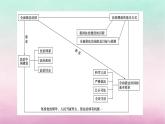 2024高中政治第3單元全面依法治國單元整合提升課件（部編版必修3）