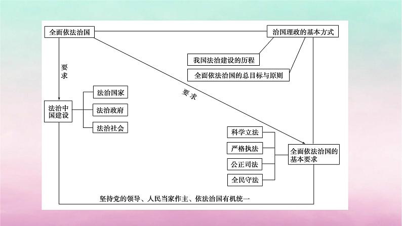 2024高中政治第3单元全面依法治国单元整合提升课件（部编版必修3）05