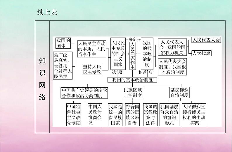 2024届高考政治学业水平测试复习专题六人民当家作主课件第3页