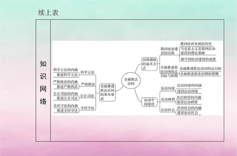 2024届高考政治学业水平测试复习专题七全面依法治国课件第3页