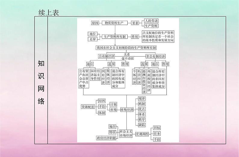 2024届高考政治学业水平测试复习专题三生产资料所有制与经济体制课件03