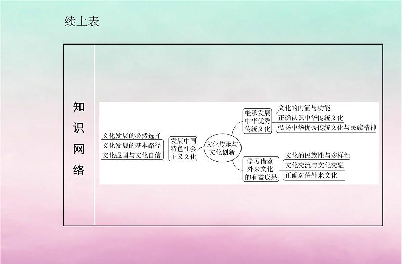 2024届高考政治学业水平测试复习专题十文化传承与文化创新课件03