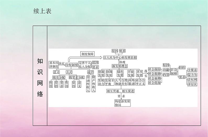 2024届高考政治学业水平测试复习专题四经济发展与社会进步课件03