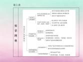 2024届高考政治学业水平测试复习专题五中国共产党的领导课件