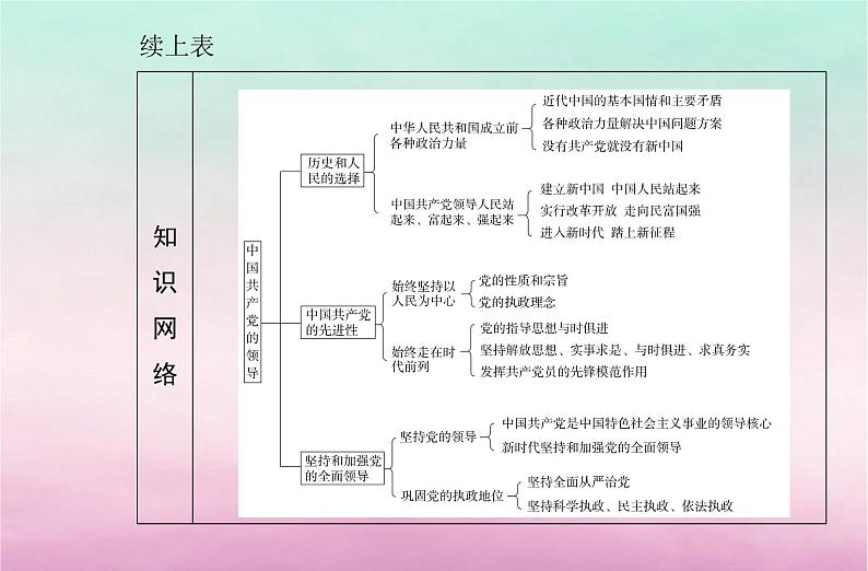 2024届高考政治学业水平测试复习专题五中国共产党的领导课件03