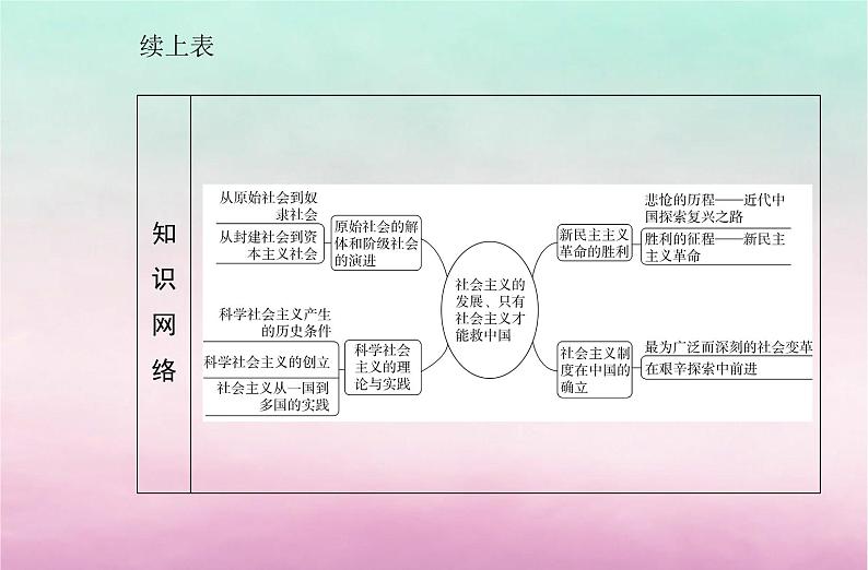 2024届高考政治学业水平测试复习专题一社会主义的发展只有社会主义才能救中国课件第3页