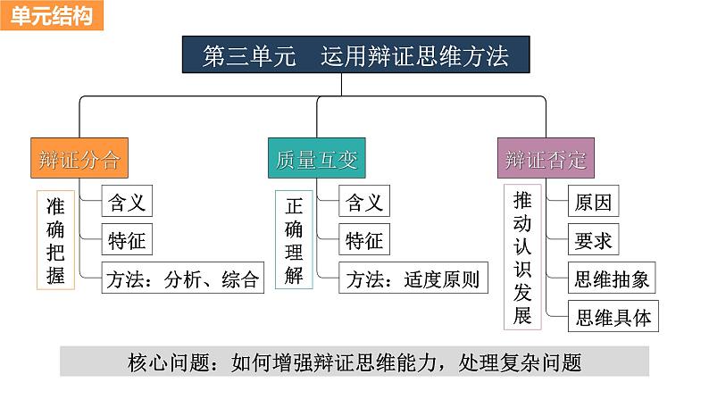 第八课 把握辩证分合 课件-2024届高考政治一轮复习统编版选择性必修三逻辑与思维第1页