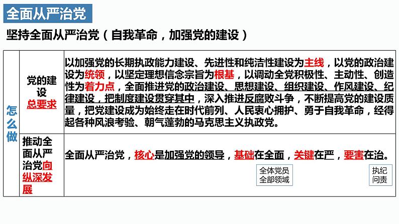 党建引领和基层治理 课件-2024届高考政治二轮复习统编版必修三政治与法治08