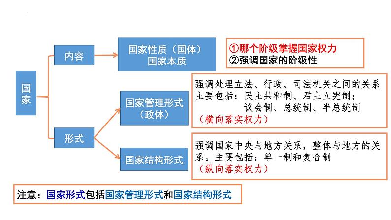 第二课 国家的结构形式课件-2024届高考政治一轮复习统编版选择性必修一当代国际政治与经济第3页