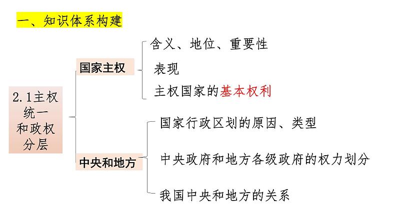 第二课 国家的结构形式课件-2024届高考政治一轮复习统编版选择性必修一当代国际政治与经济第7页