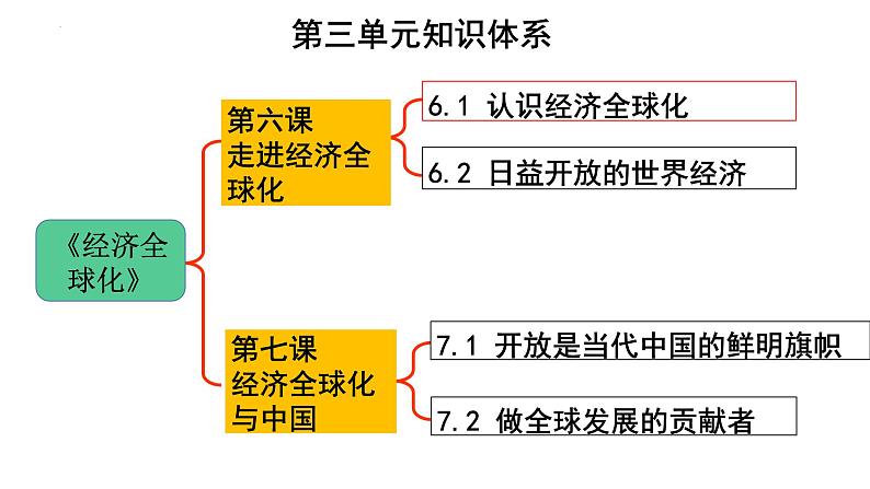 第六课 走进经济全球化 课件-2023届高考政治一轮复习统编版选择性必修一当代国际政治与经济第1页