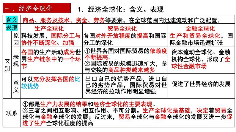 第六课 走进经济全球化 课件-2023届高考政治一轮复习统编版选择性必修一当代国际政治与经济第4页