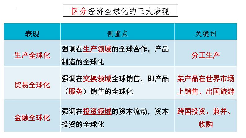 第六课 走进经济全球化 课件-2023届高考政治一轮复习统编版选择性必修一当代国际政治与经济第5页