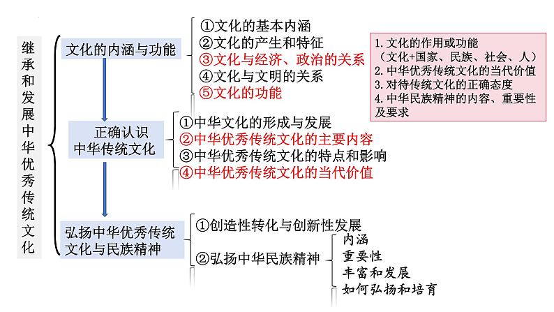 第七课 继承发展中华优秀传统文化 课件-2024届高考政治一轮复习统编版必修四哲学与文化第2页