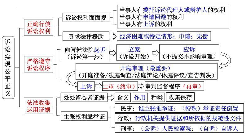 第十课 诉讼实现公平正义 课件-2024届高考政治一轮复习统编版选择性必修二法律与生活第3页