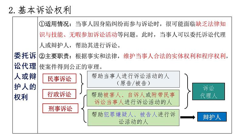 第十课 诉讼实现公平正义 课件-2024届高考政治一轮复习统编版选择性必修二法律与生活第5页