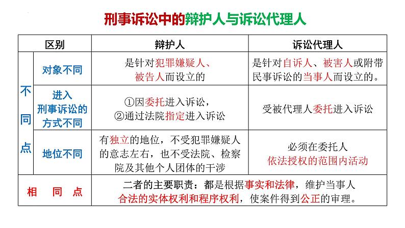 第十课 诉讼实现公平正义 课件-2024届高考政治一轮复习统编版选择性必修二法律与生活第6页