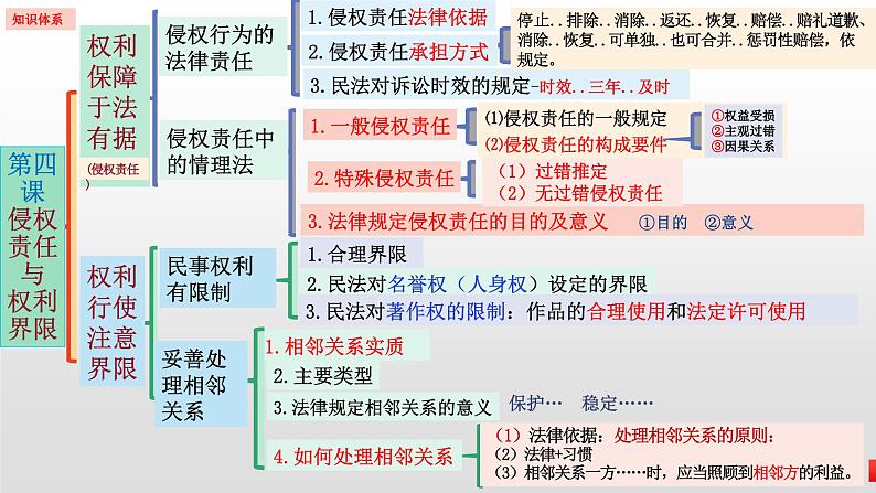 第四课 侵权责任与权利界限 课件-2024届高考政治一轮复习统编版选择性必修二法律与生活第3页