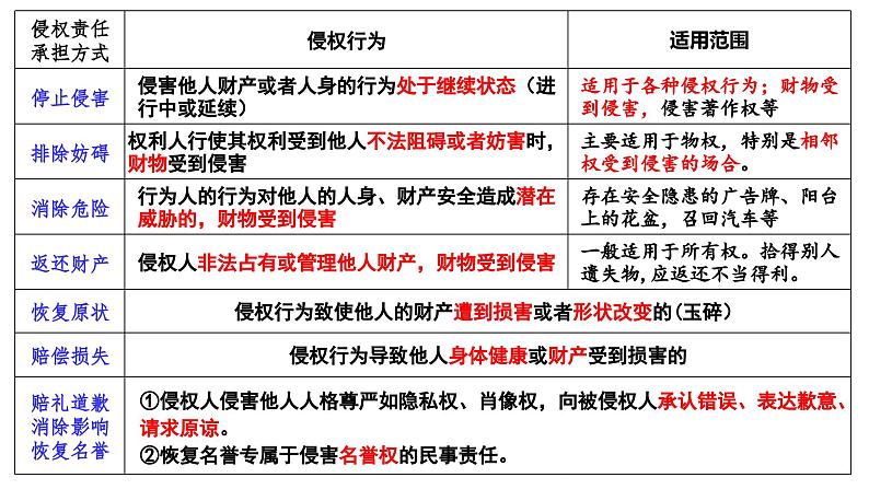 第四课 侵权责任与权利界限 课件-2024届高考政治一轮复习统编版选择性必修二法律与生活第5页