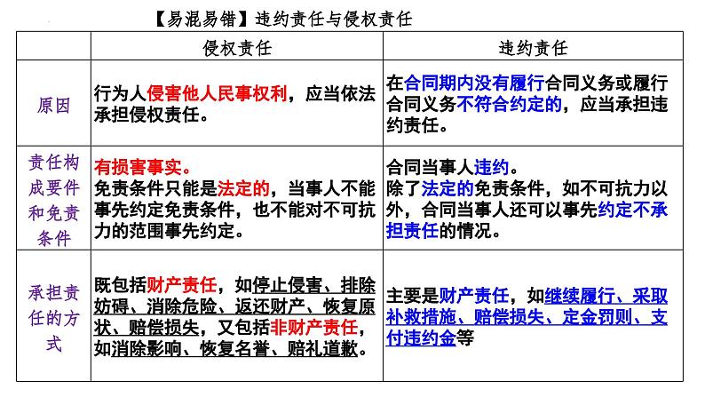 第四课 侵权责任与权利界限 课件-2024届高考政治一轮复习统编版选择性必修二法律与生活第6页