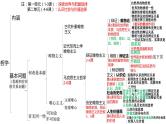 哲学原理方法论总结课件-2024届高考政治一轮复习统编版必修四哲学与文化