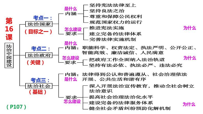 专题八 法治中国建设 课件-2024届高考政治二轮复习统编版必修三政治与法治05