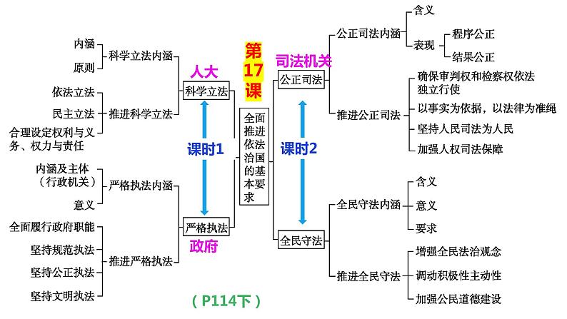 专题九 课时2、公正司法、全民守法 课件-2024届高考政治二轮复习统编版必修三政治与法治02