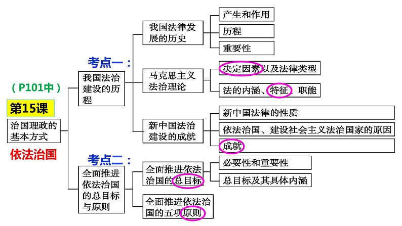 专题七 治国理政的基本方式 课件-2024届高考政治二轮复习统编版必修三政治与法治04