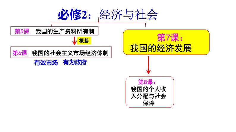 专题三 我国的经济发展  课件-2024届高考政治二轮复习统编版必修二经济与社会第1页