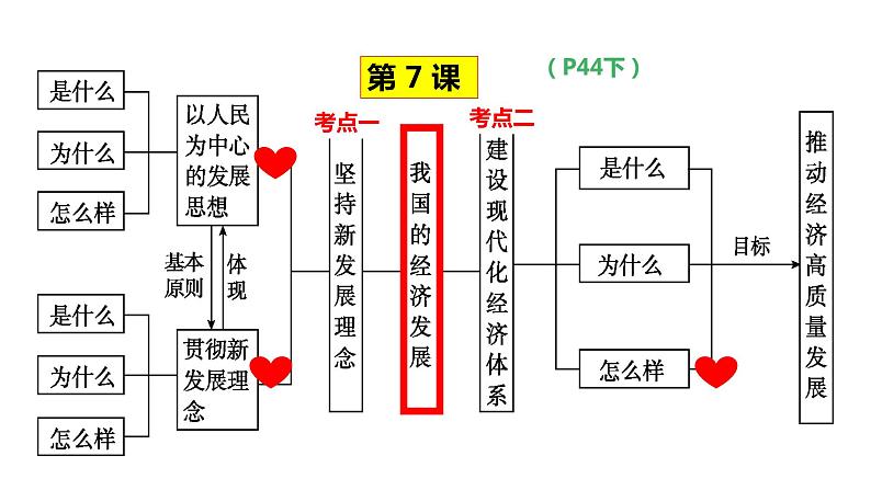 专题三 我国的经济发展  课件-2024届高考政治二轮复习统编版必修二经济与社会第2页