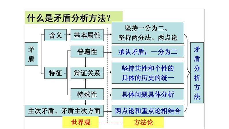 2023-2024学年高二政治统编版选择性必修3：13.2 超前思维的方法与意义 课件06