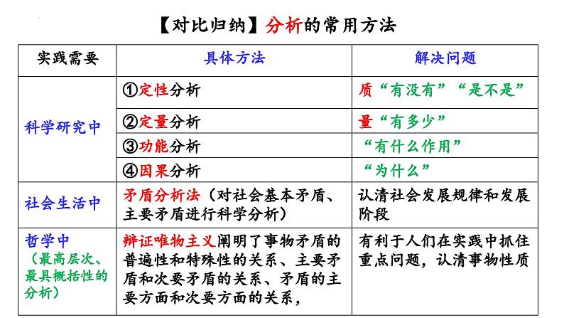 2023-2024学年高二政治统编版选择性必修3：8.2 分析与综合及其辩证关系 课件08