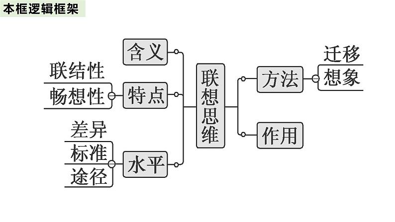 2023-2024学年高中政治统编版选择性必修三：11.2 联想思维的含义与方法 课件02