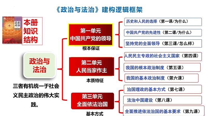 2023-2024学年高中政治统编版必修三：2.1始终坚持以人民为中心 课件02