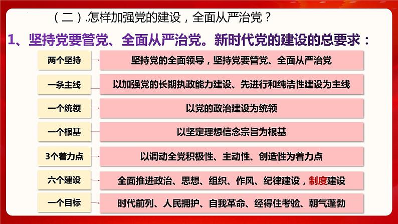 2023-2024学年高中政治统编版必修三：3.2巩固党的长期执政地位 课件第7页