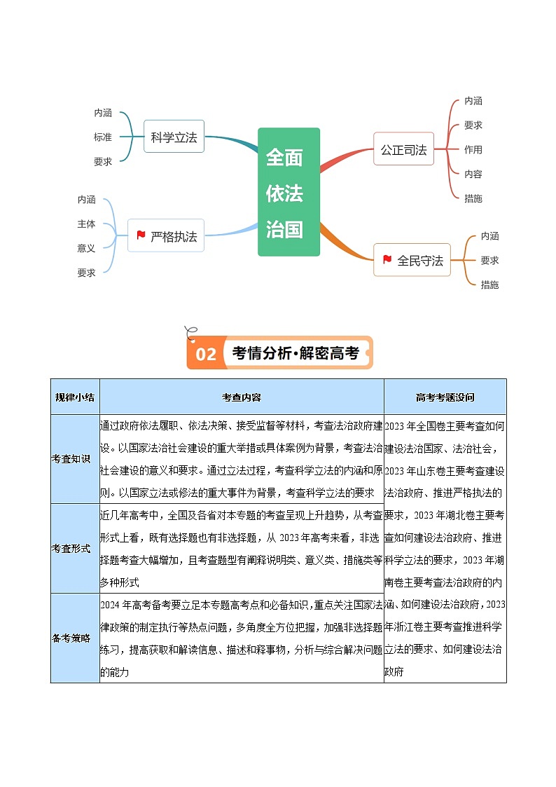 （新高考）高考政治二轮复习高频考点追踪与预测（讲义）专题06  法律篇——全面依法治国（含解析）03