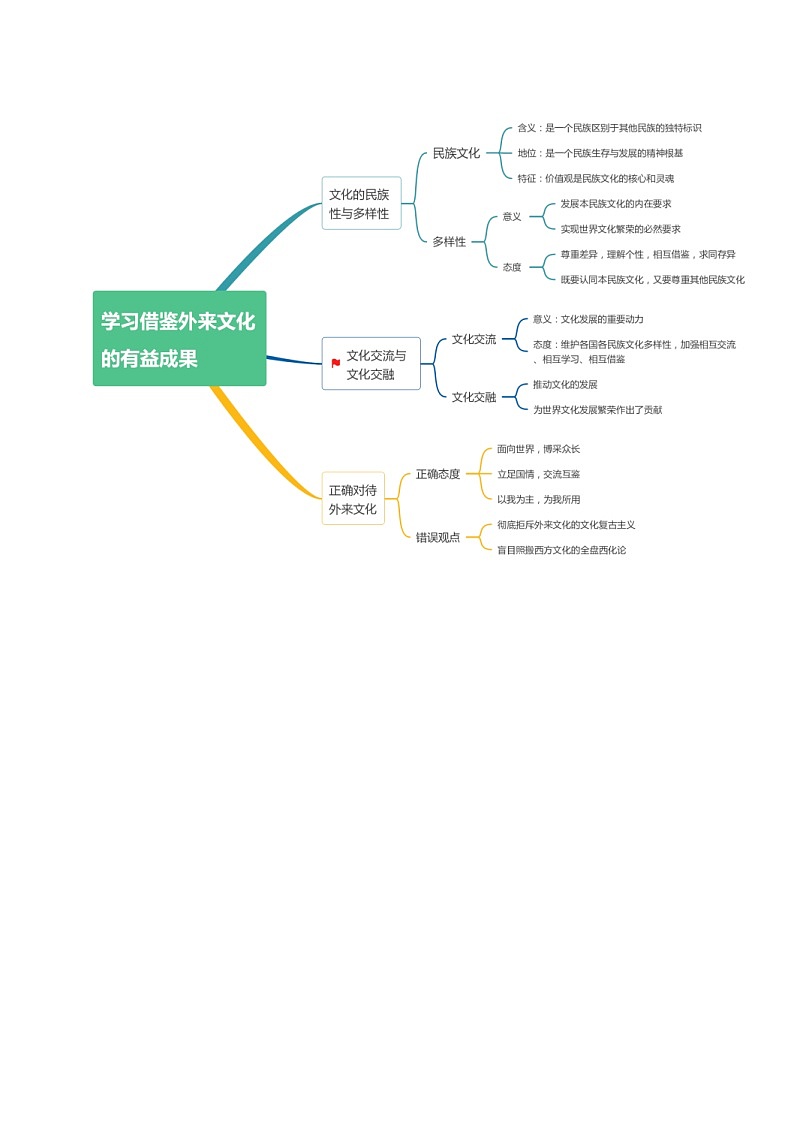 （新高考）高考政治二轮复习高频考点追踪与预测（讲义）专题07  文化篇——文化传承与文化创新（含解析）03
