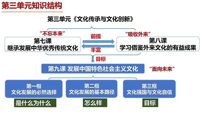 高中政治统编版必修四哲学与文化9-1文化发展的必然选择课件01