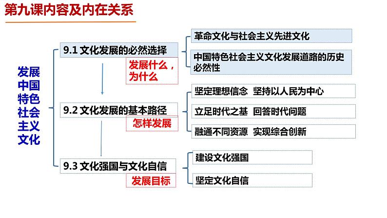 高中政治统编版必修四哲学与文化9-1文化发展的必然选择课件02