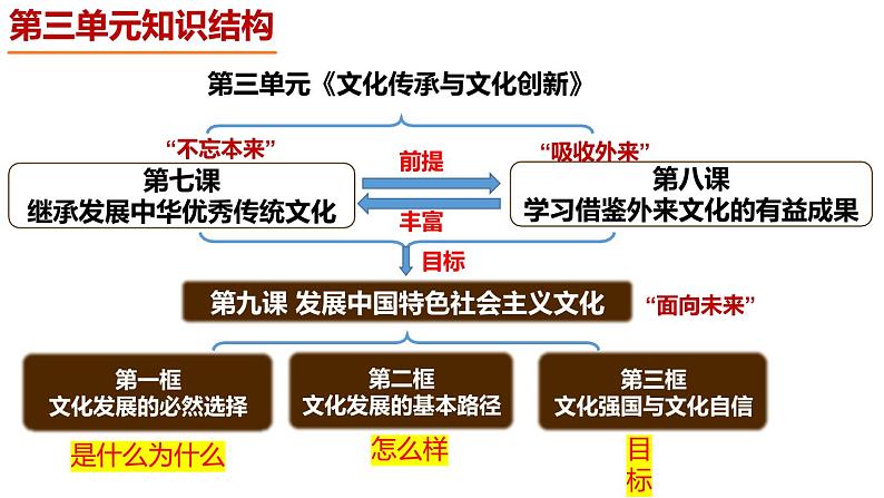 高中政治统编版必修四哲学与文化9-2文化发展的基本路径课件01