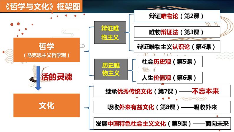 高中政治统编版必修四哲学与文化7-1文化的内涵与功能课件01