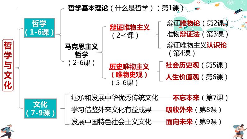 高中政治统编版必修四哲学与文化1-1追求智慧的学问课件第2页