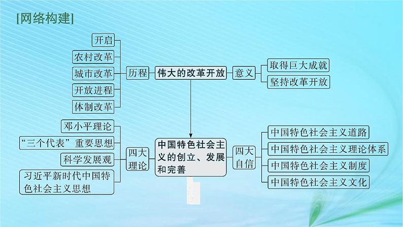 新高考新教材2024届高考政治二轮总复习专题2中国特色社会主义的开创与发展课件第3页