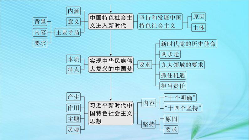 新高考新教材2024届高考政治二轮总复习专题2中国特色社会主义的开创与发展课件第4页