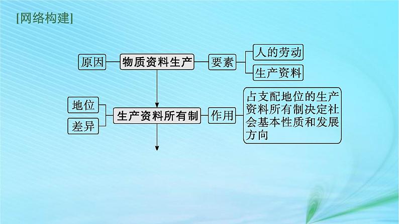 新高考新教材2024届高考政治二轮总复习专题3经济制度与经济体制课件03